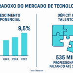 Infográfico mostrando o paradoxo das carreiras em tecnologia no Brasil: crescimento do mercado de 9,5% vs deficit de 535 mil profissionais até 2025, segundo a Brasscom
