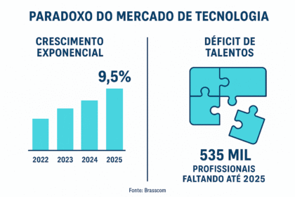 Infográfico mostrando o paradoxo das carreiras em tecnologia no Brasil: crescimento do mercado de 9,5% vs deficit de 535 mil profissionais até 2025, segundo a Brasscom